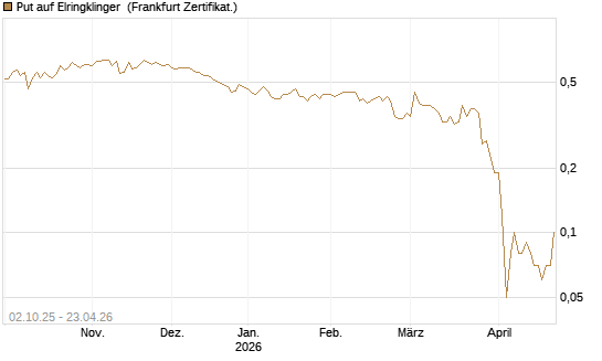 Put auf Elringklinger [DZ BANK AG] Chart