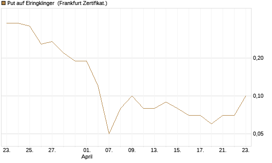 Put auf Elringklinger [DZ BANK AG] Chart