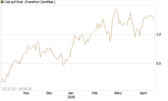 Call auf Enel [DZ BANK AG] Chart