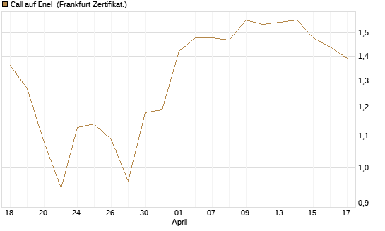 Call auf Enel [DZ BANK AG] Chart