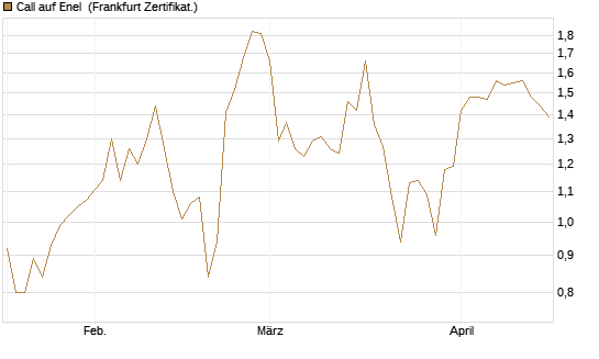 Call auf Enel [DZ BANK AG] Chart