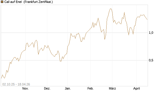 Call auf Enel [DZ BANK AG] Chart