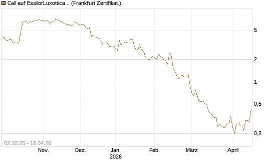 Call auf EssilorLuxottica [DZ BANK AG] Chart