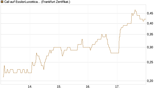 Call auf EssilorLuxottica [DZ BANK AG] Chart