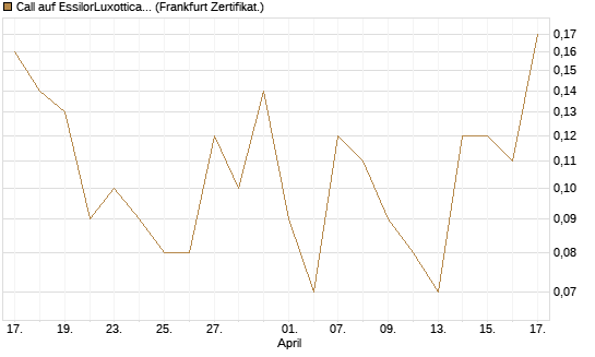 Call auf EssilorLuxottica [DZ BANK AG] Chart