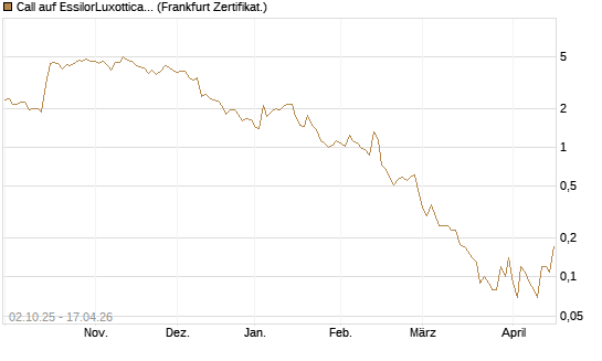 Call auf EssilorLuxottica [DZ BANK AG] Chart