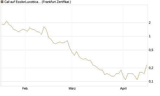 Call auf EssilorLuxottica [DZ BANK AG] Chart