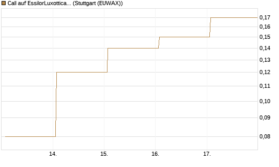 Call auf EssilorLuxottica [DZ BANK AG] Chart
