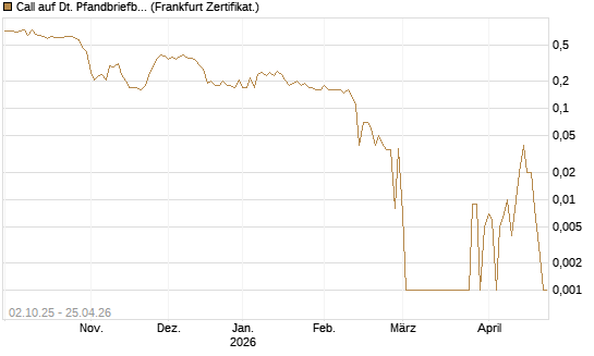 Call auf Dt. Pfandbriefbank [DZ BANK AG] Chart