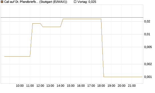 Call auf Dt. Pfandbriefbank [DZ BANK AG] Chart