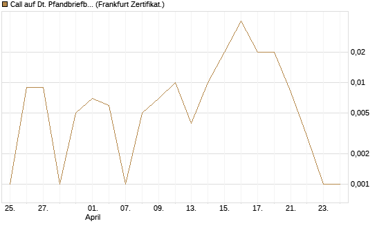 Call auf Dt. Pfandbriefbank [DZ BANK AG] Chart