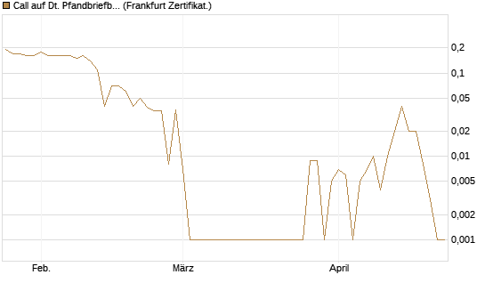 Call auf Dt. Pfandbriefbank [DZ BANK AG] Chart