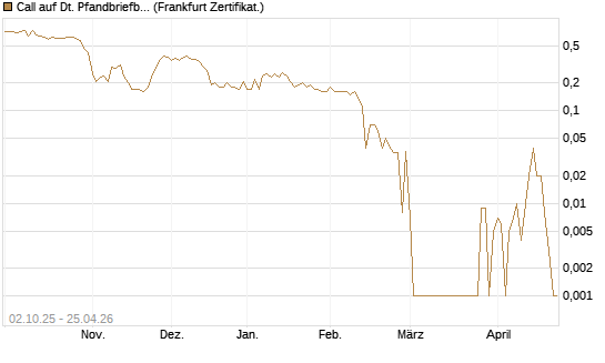 Call auf Dt. Pfandbriefbank [DZ BANK AG] Chart