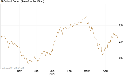 Call auf Deutz [DZ BANK AG] Chart