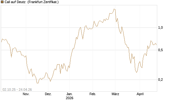 Call auf Deutz [DZ BANK AG] Chart
