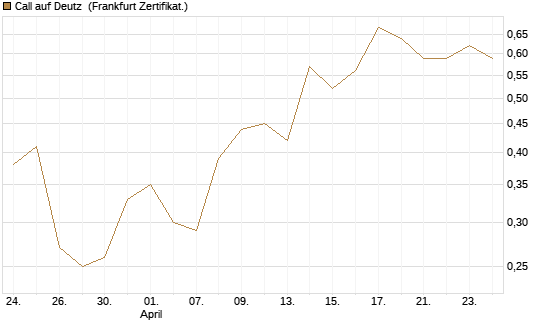 Call auf Deutz [DZ BANK AG] Chart