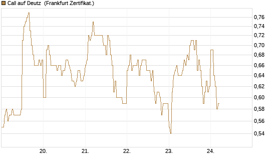 Call auf Deutz [DZ BANK AG] Chart