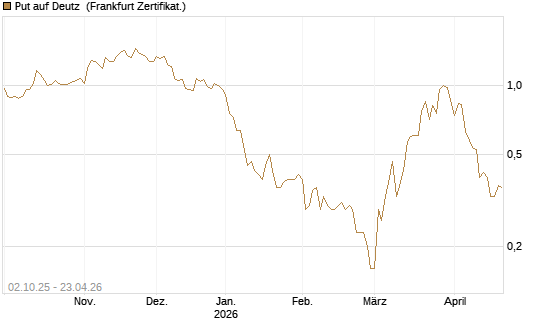Put auf Deutz [DZ BANK AG] Chart