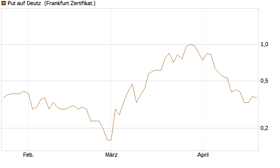 Put auf Deutz [DZ BANK AG] Chart
