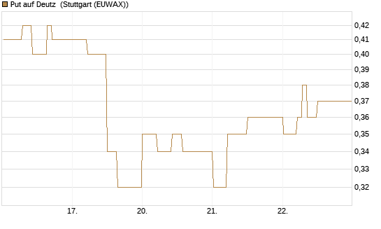 Put auf Deutz [DZ BANK AG] Chart