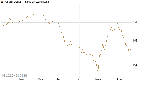 Put auf Deutz [DZ BANK AG] Chart