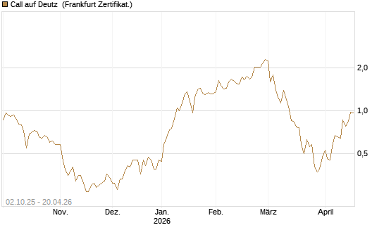 Call auf Deutz [DZ BANK AG] Chart
