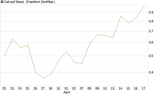 Call auf Deutz [DZ BANK AG] Chart