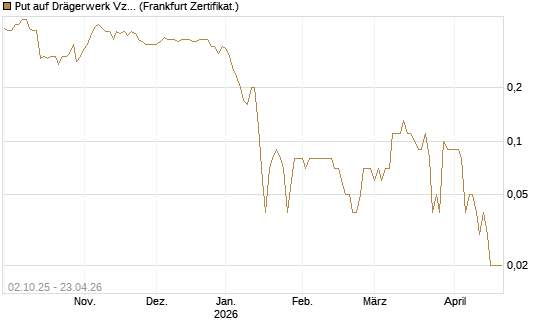 Put auf Drägerwerk Vz [DZ BANK AG] Chart