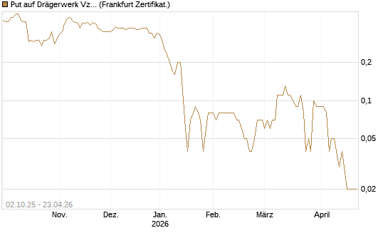 Put auf Drägerwerk Vz [DZ BANK AG] Chart