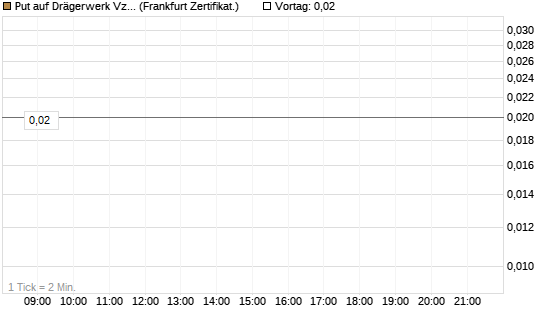 Put auf Drägerwerk Vz [DZ BANK AG] Chart