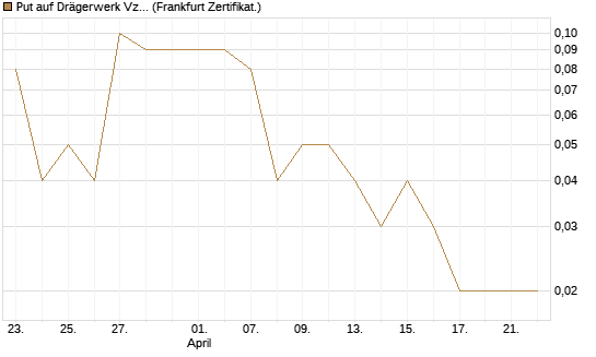 Put auf Drägerwerk Vz [DZ BANK AG] Chart