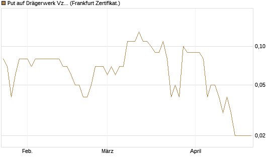 Put auf Drägerwerk Vz [DZ BANK AG] Chart