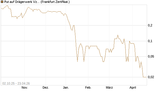 Put auf Drägerwerk Vz [DZ BANK AG] Chart