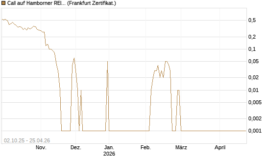 Call auf Hamborner REIT [DZ BANK AG] Chart