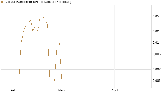 Call auf Hamborner REIT [DZ BANK AG] Chart