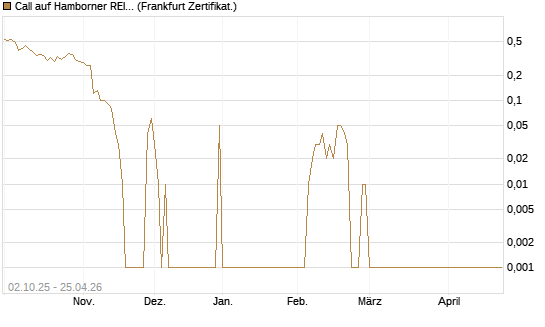 Call auf Hamborner REIT [DZ BANK AG] Chart