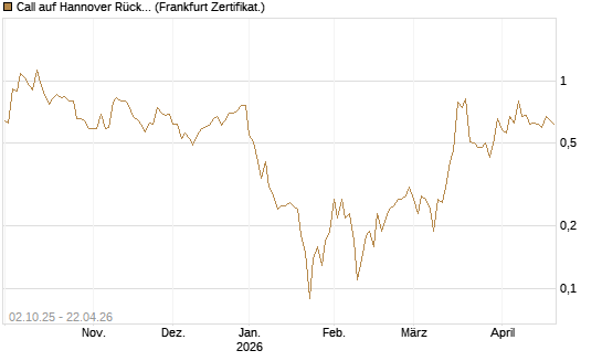 Call auf Hannover Rück [DZ BANK AG] Chart