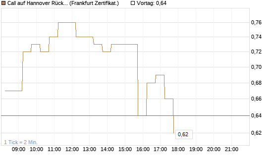 Call auf Hannover Rück [DZ BANK AG] Chart