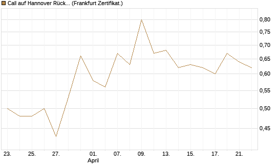 Call auf Hannover Rück [DZ BANK AG] Chart