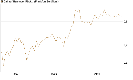Call auf Hannover Rück [DZ BANK AG] Chart
