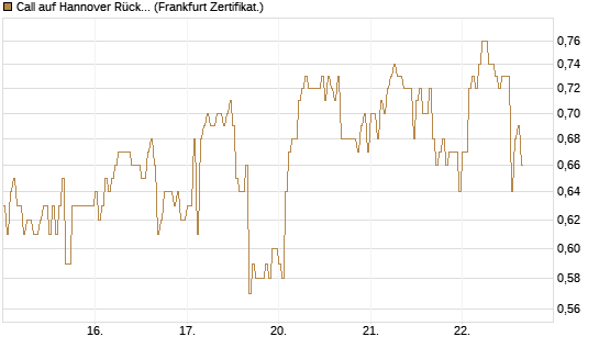 Call auf Hannover Rück [DZ BANK AG] Chart
