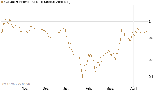 Call auf Hannover Rück [DZ BANK AG] Chart