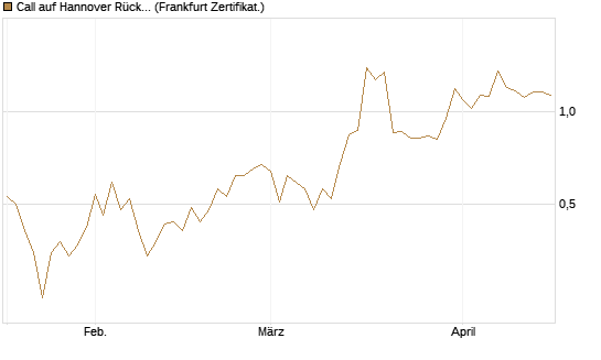 Call auf Hannover Rück [DZ BANK AG] Chart