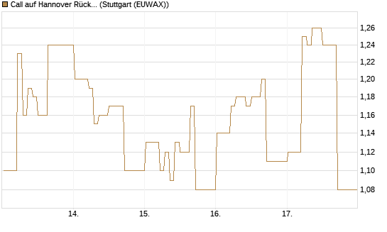 Call auf Hannover Rück [DZ BANK AG] Chart