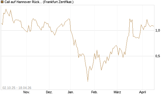 Call auf Hannover Rück [DZ BANK AG] Chart