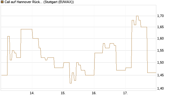 Call auf Hannover Rück [DZ BANK AG] Chart
