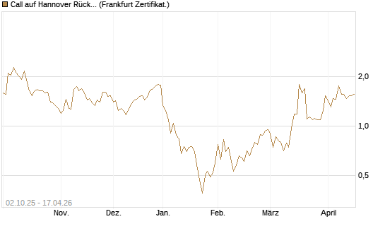 Call auf Hannover Rück [DZ BANK AG] Chart