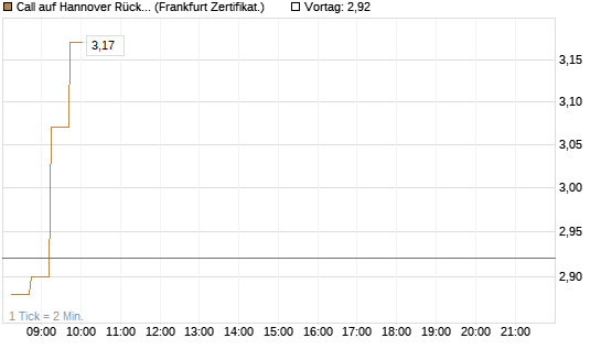 Call auf Hannover Rück [DZ BANK AG] Chart