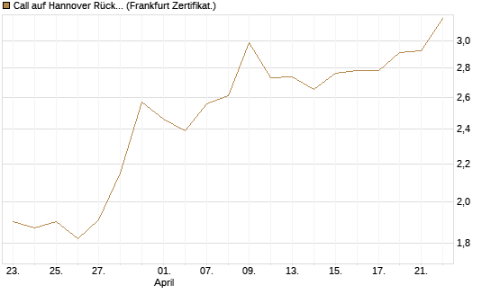 Call auf Hannover Rück [DZ BANK AG] Chart