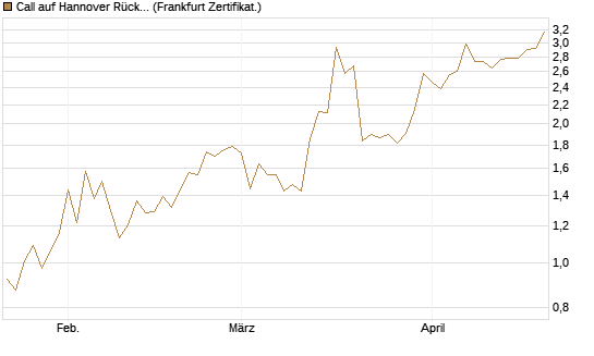 Call auf Hannover Rück [DZ BANK AG] Chart
